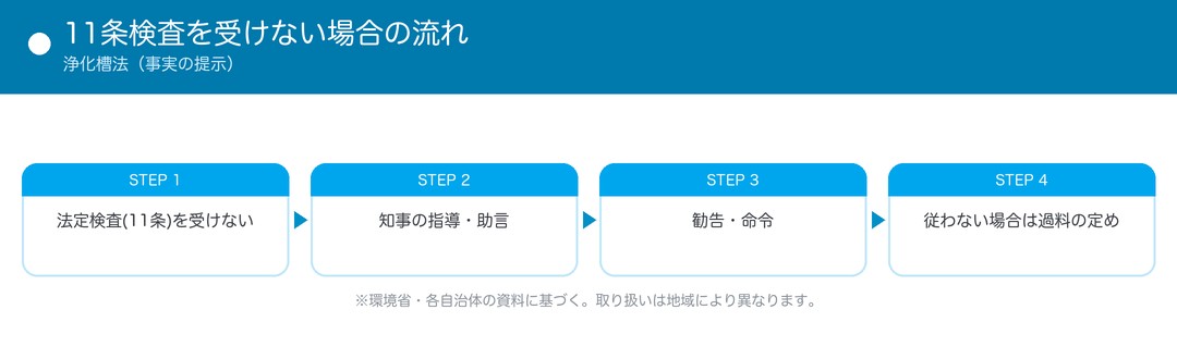 11条検査を受けない場合の流れ(浄化槽法)
