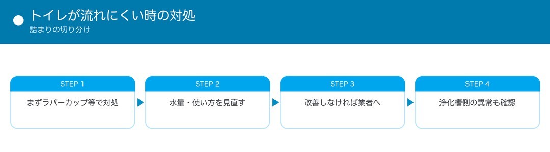 トイレが流れにくい時の対処