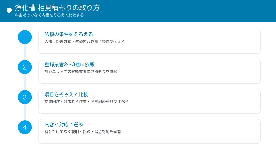 浄化槽の相見積もりの取り方(4ステップ)