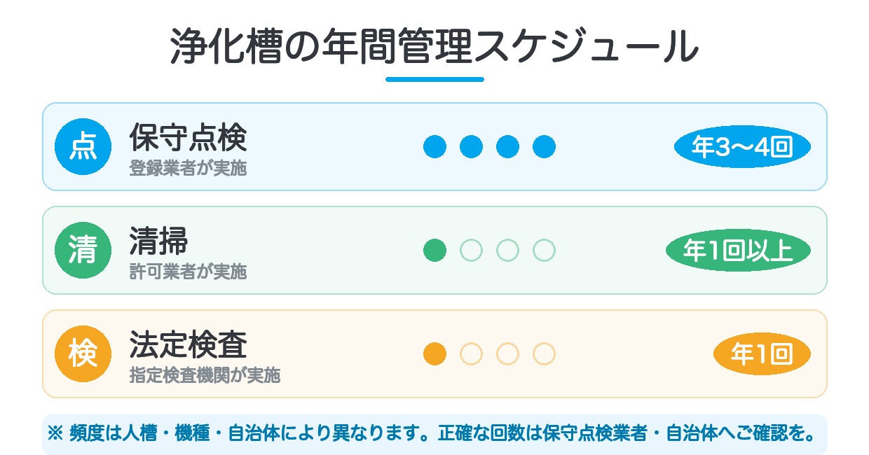浄化槽の年間管理スケジュール（保守点検・清掃・法定検査の頻度）