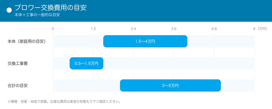 浄化槽のブロワー交換費用の目安