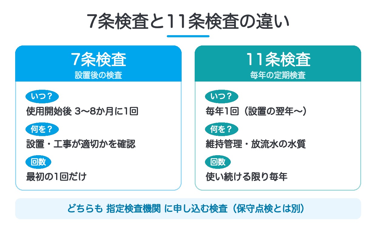 7条検査と11条検査の違いを示す図解