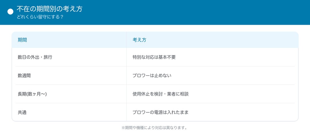 不在の期間別の考え方