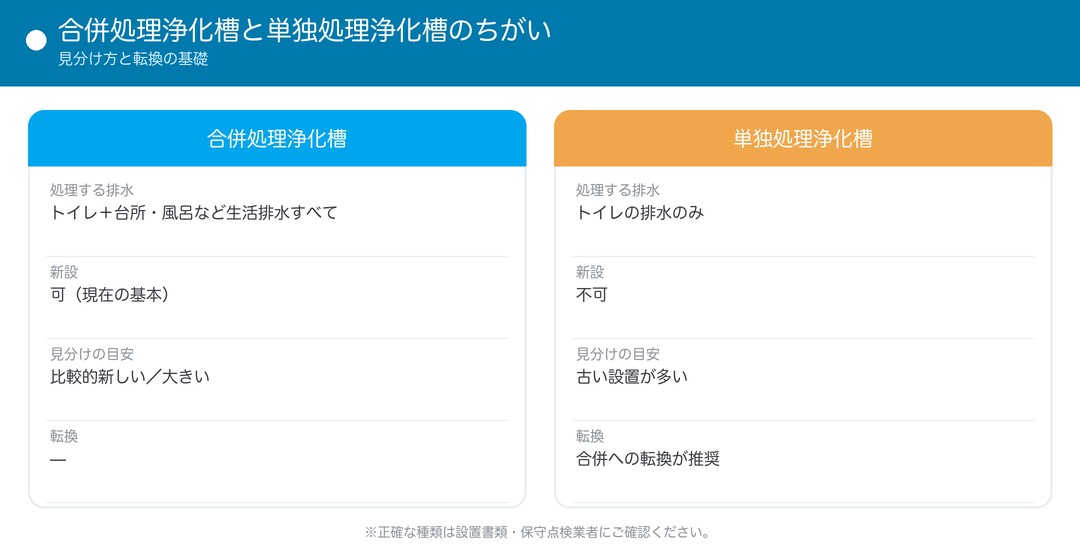 合併処理浄化槽と単独処理浄化槽のちがい