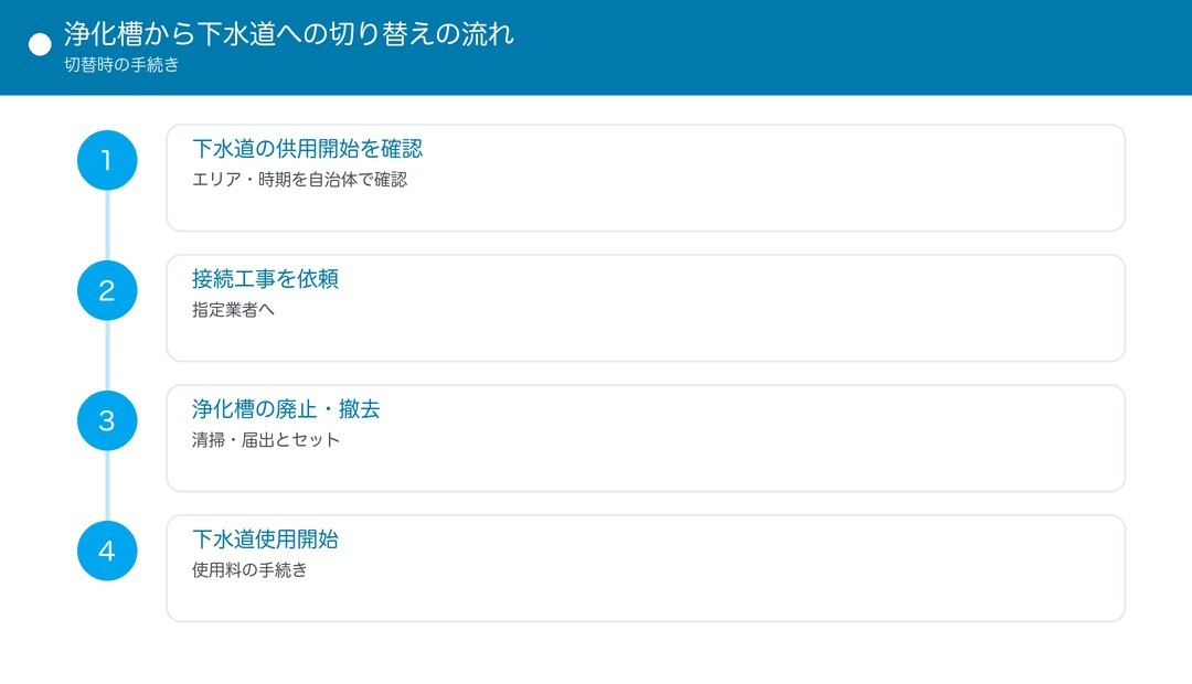 下水道への切り替えの流れ