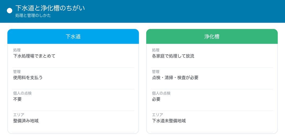下水道と浄化槽のちがい