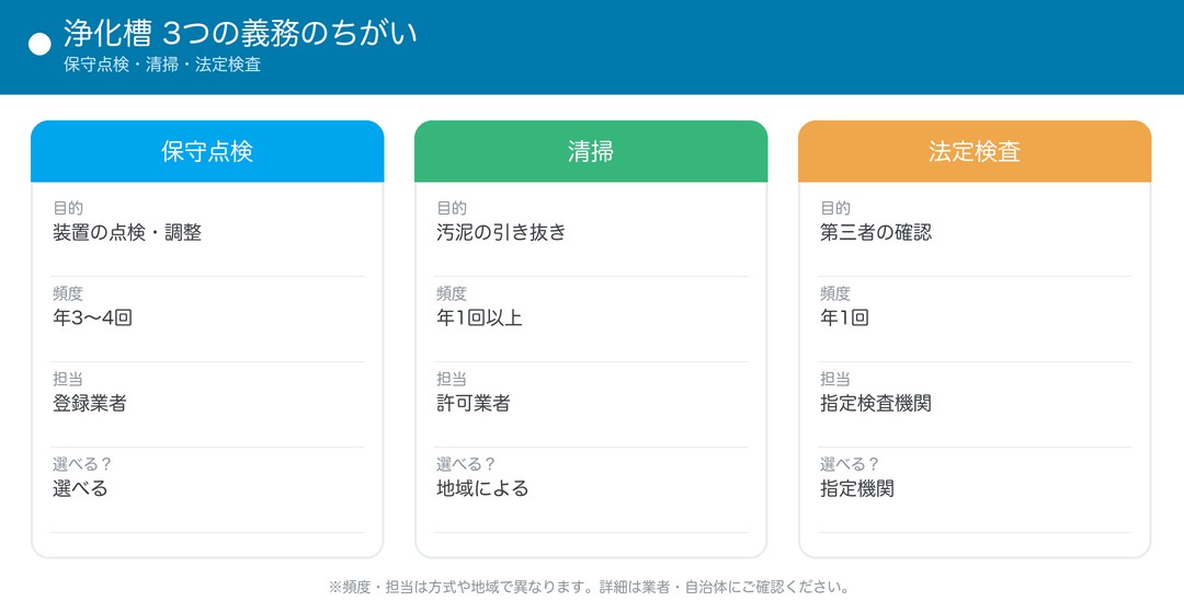 浄化槽の3つの義務の違い(保守点検・清掃・法定検査の頻度と担当の比較)