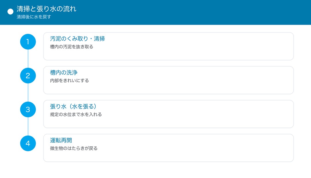清掃と張り水の流れ