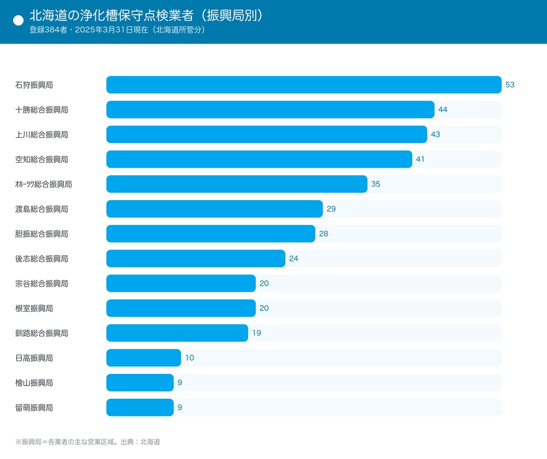 北海道の浄化槽保守点検業者（振興局別）