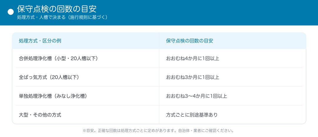浄化槽の保守点検の回数の目安(処理方式・人槽別)