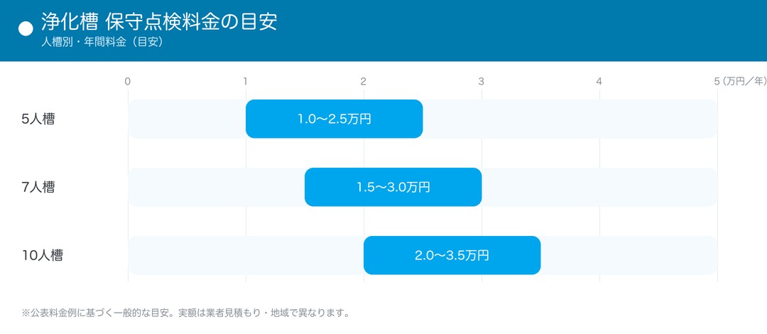 浄化槽の保守点検料金の目安(人槽別・年間料金)