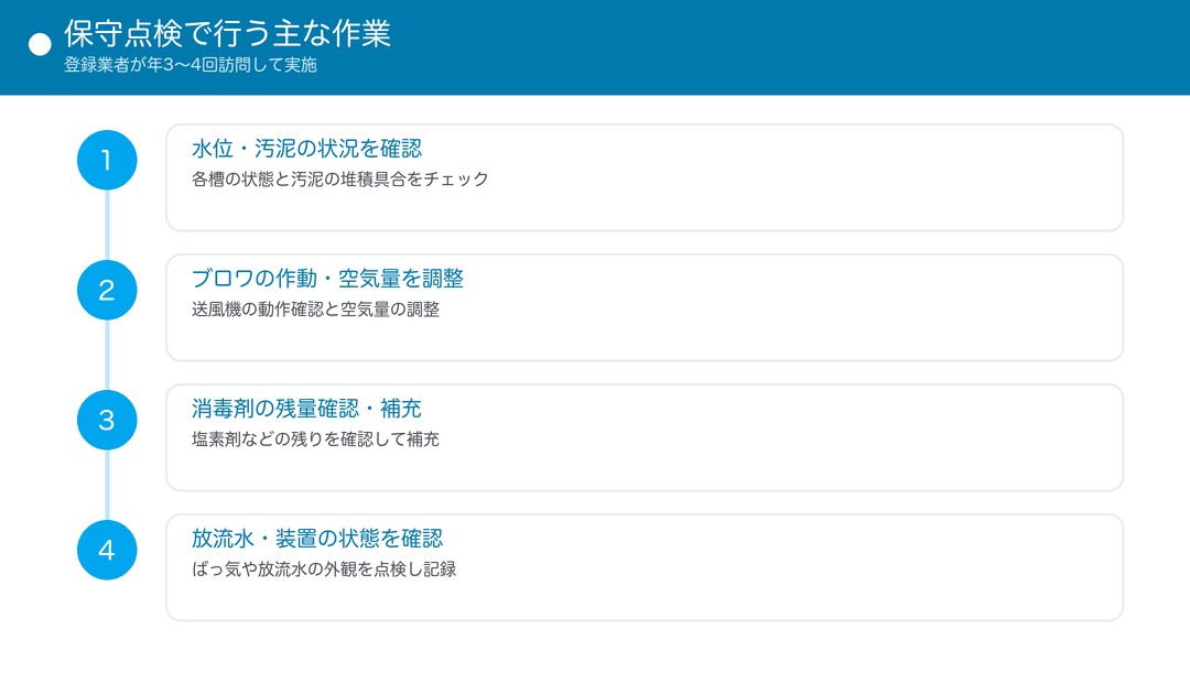 浄化槽の保守点検で行う主な作業（水位確認・ブロワ調整・消毒剤補充・放流水確認）
