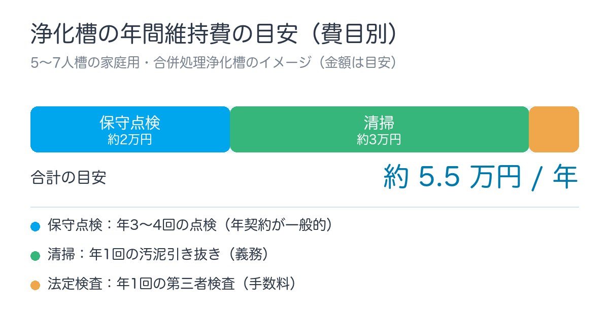 浄化槽の年間維持費の目安（保守点検・清掃・法定検査の費目別）