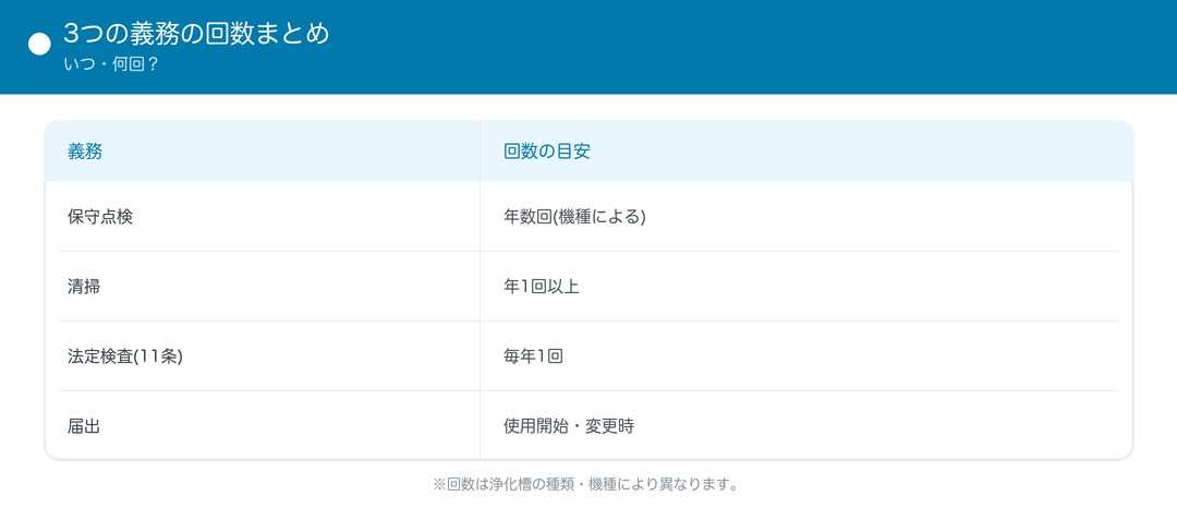 3つの義務の回数まとめ