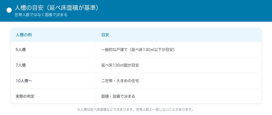 人槽の目安