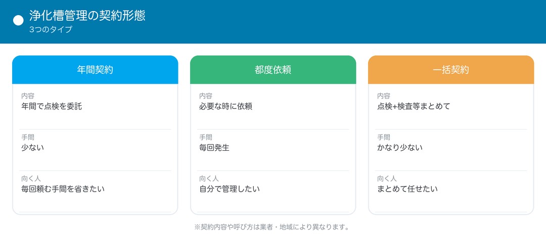 浄化槽管理の契約形態3タイプ