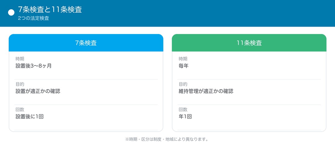 7条検査と11条検査の違い