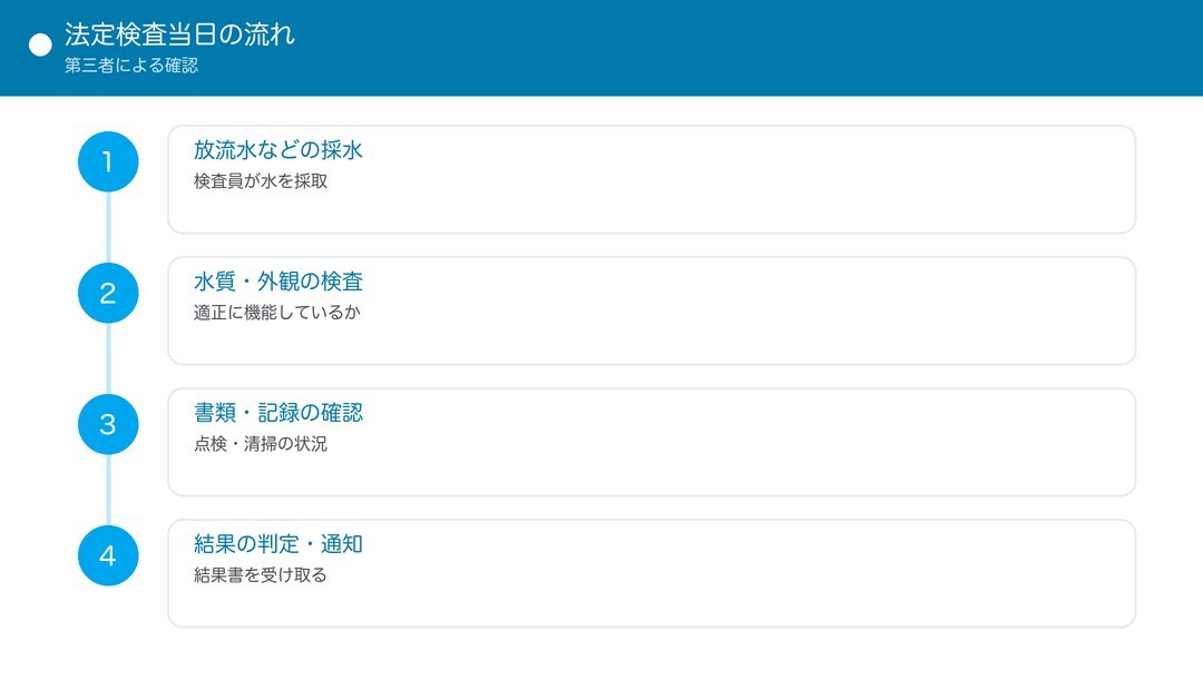 法定検査当日の流れ