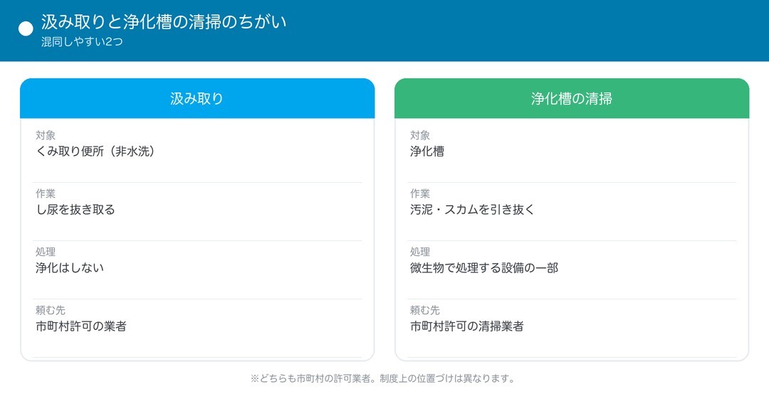 汲み取りと浄化槽の清掃のちがい