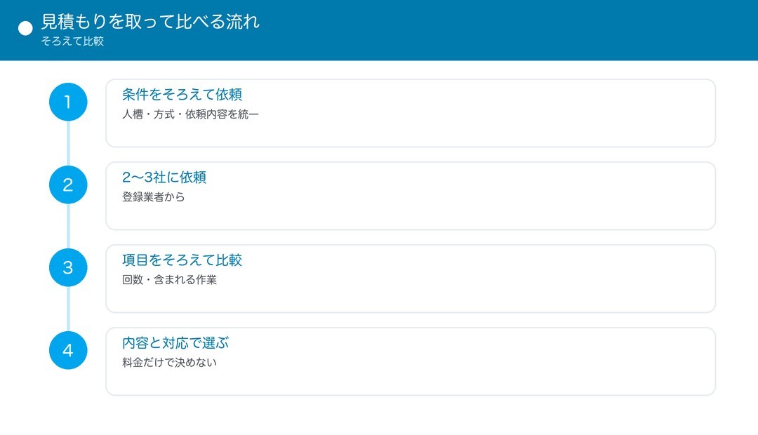見積もりを取って比べる流れ