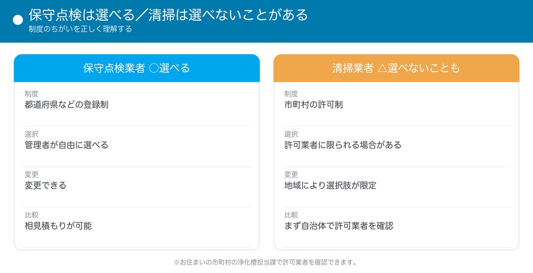 保守点検は選べる・清掃は選べないことがある（制度の違い）
