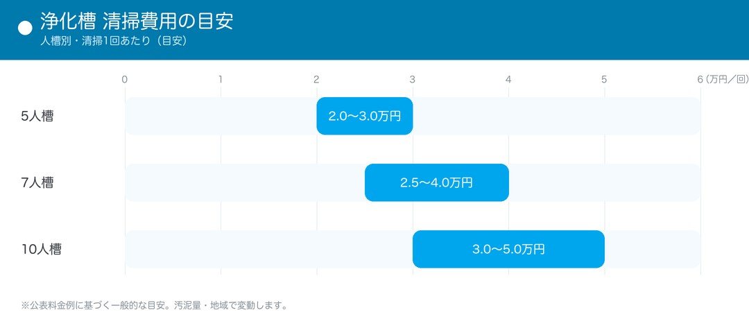 浄化槽の清掃費用の目安(人槽別・1回あたり)