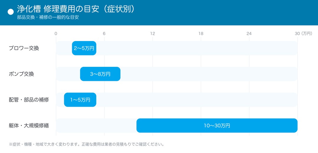 浄化槽の修理費用の目安(症状別)