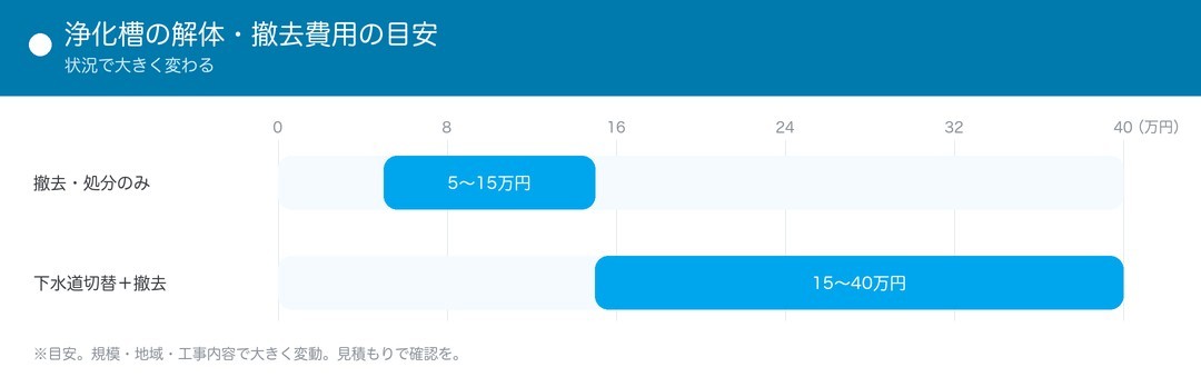 浄化槽の解体・撤去費用の目安
