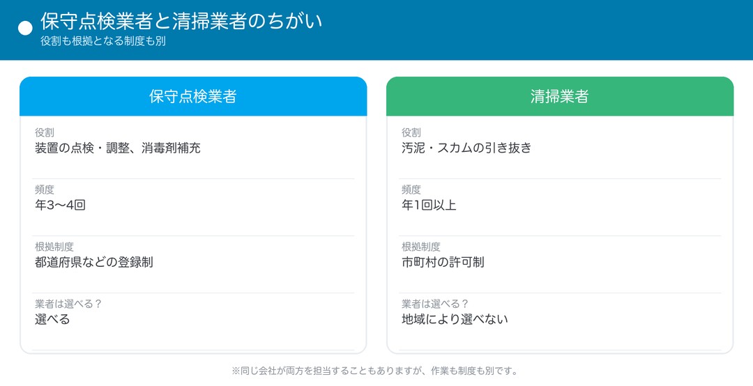保守点検業者と清掃業者のちがい(役割・制度・選べるか)