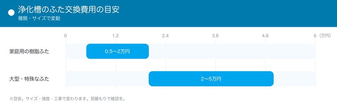 浄化槽のふた交換費用の目安
