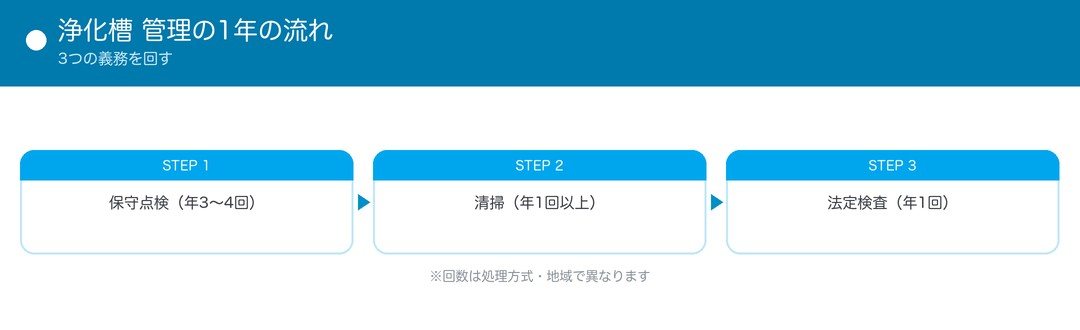 浄化槽の管理の1年の流れ