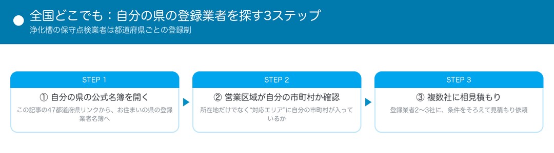 自分の県の登録業者を探す3ステップ